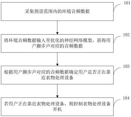 衣物处理设备控制方法、装置、设备及存储介质与流程