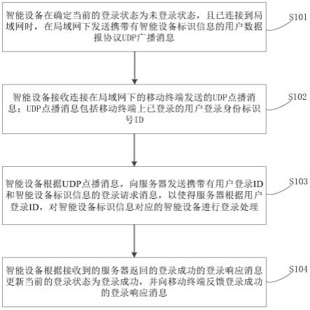 一种登录的处理方法、设备及系统与流程