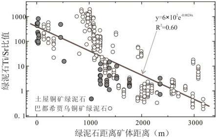 利用绿泥石微量元素含量快速圈定斑岩矿床矿体的方法