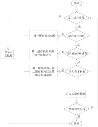 一种去PSG上下料联动系统及其实现方法与流程