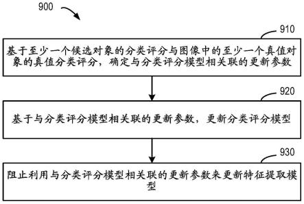 利用机器学习模型来处理图像的方法、装置、设备和介质与流程