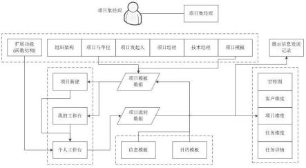 一种项目管理系统中全自动运行的方法与流程