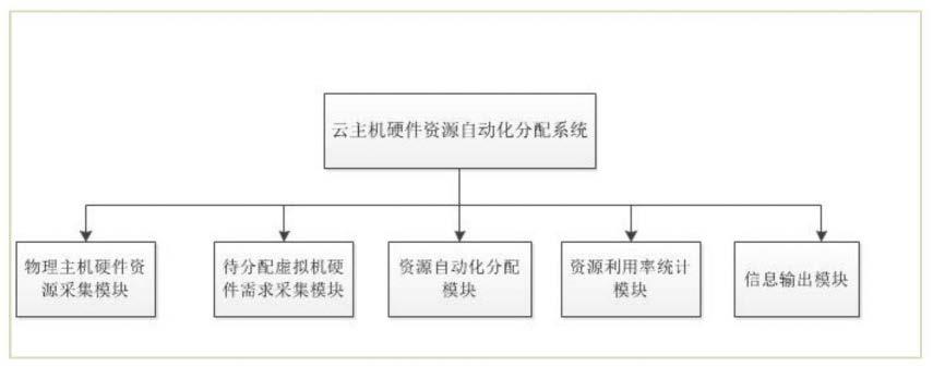 一种云计算平台宿主机硬件虚拟化资源分配方法与流程