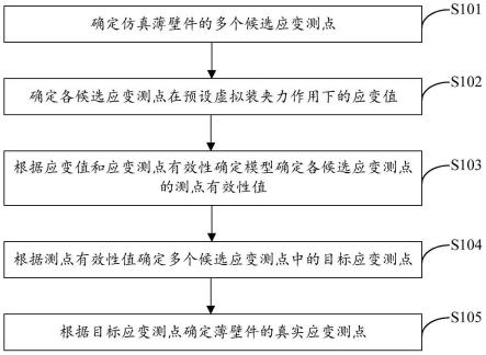 薄壁件应变测点定位方法、装置及薄壁件加工设备与流程