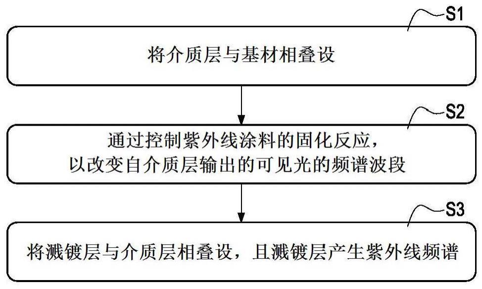 具有色散现象的炫彩结构及其制作方法与流程