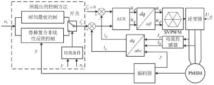 一种两过程切换控制PMSM位置的伺服控制方法