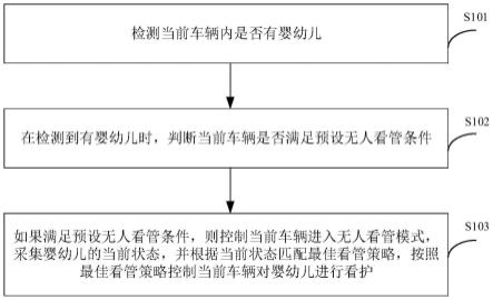 汽车智能座舱监护方法、装置、车辆及存储介质与流程