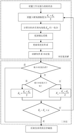 有效载荷微波器件低气压放电阈值高效预测方法