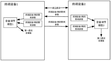 通话音量调节方法和设备与流程