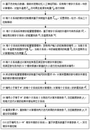 一种基于能量优先级的节能楼宇系统的控制方法