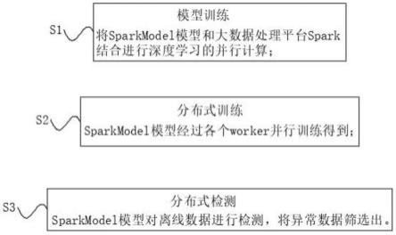 网络异常行为数据分析算法的制作方法