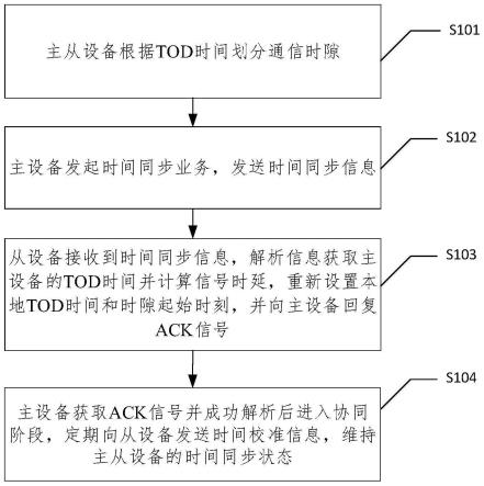 一种无线通信的时间同步方法及装置与流程