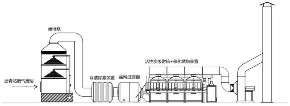 一种沥青站废气废烟处理方法与流程