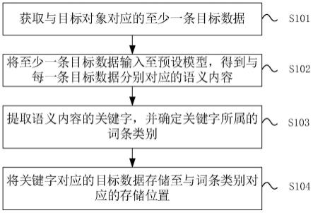 一种电动车信息的分类存储方法、装置及计算机设备与流程