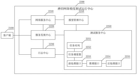 一种跨芯片的神经网络精度测试方法、运行中心及系统与流程