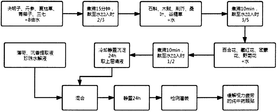 改善眼干、眼涩、眼疲劳的纯中药眼贴及其制备方法与流程