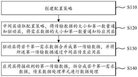 一种高帧率相机应用场景负载的控制方法和系统与流程