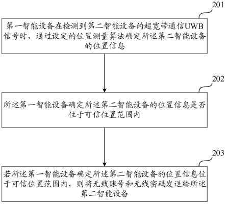 一种控制智能设备的方法及装置与流程