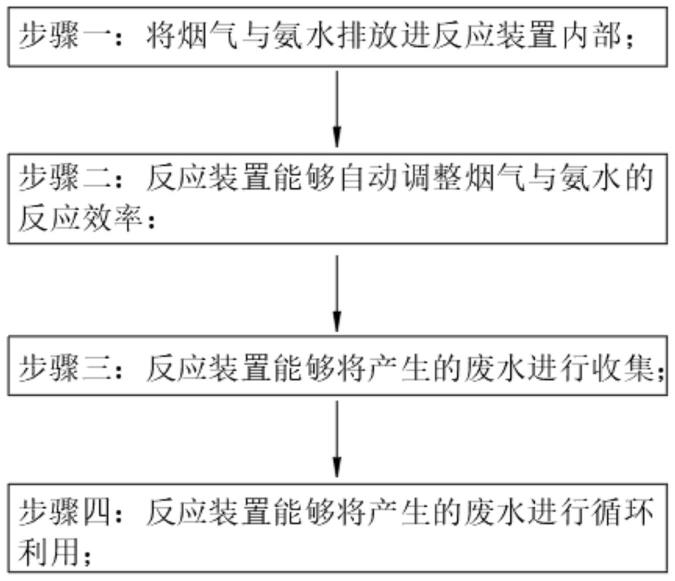 一种氧化球团中部脱硝的控制方法与流程