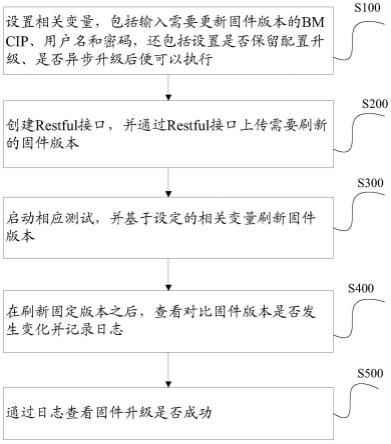 多单元服务器固件升降级的测试方法及系统与流程