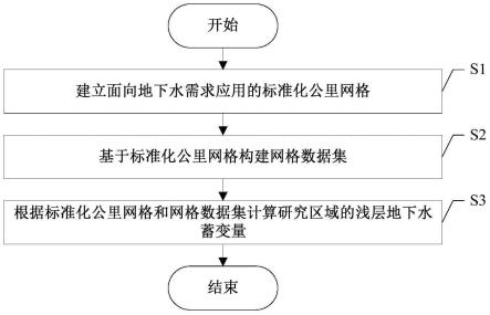 一种基于公里网格的浅层地下水蓄变量计算方法与流程