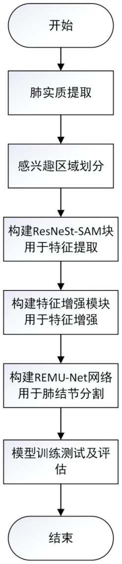 基于REMU-Net的肺结节CT图像分割算法