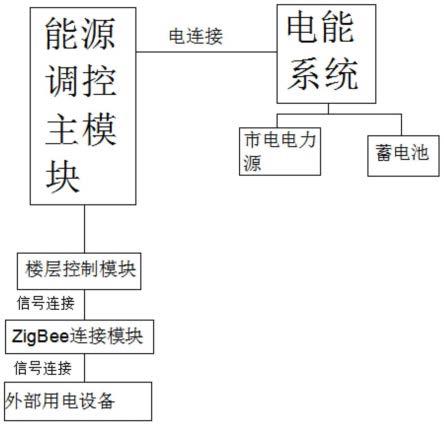 一种用于楼宇的综合能源系统及其调控方法