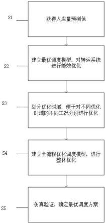 一种输送系统节能优化调度方法与流程