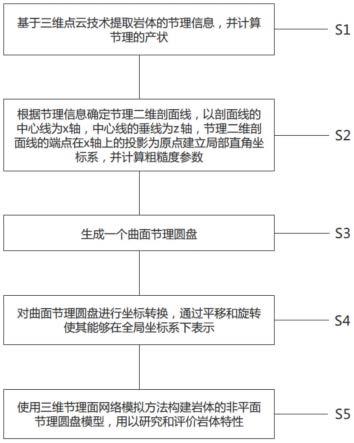 一种由单节理迹线生成曲面节理圆盘的岩体结构重构方法