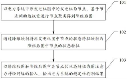 一种电力系统暂态功角稳定性判别方法及其相关装置与流程