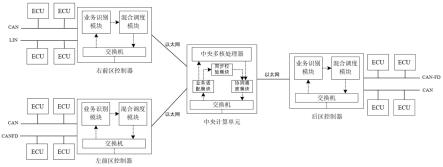 一种基于业务识别的汽车区系统及实时同步调度方法