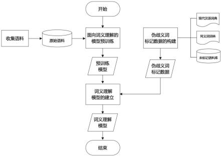 一种汉语自监督词义理解方法及系统