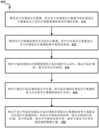 顺序写入存储器装置的块分配和擦除技术的制作方法