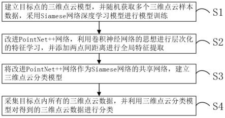 一种基于少量训练数据的三维点云分类方法