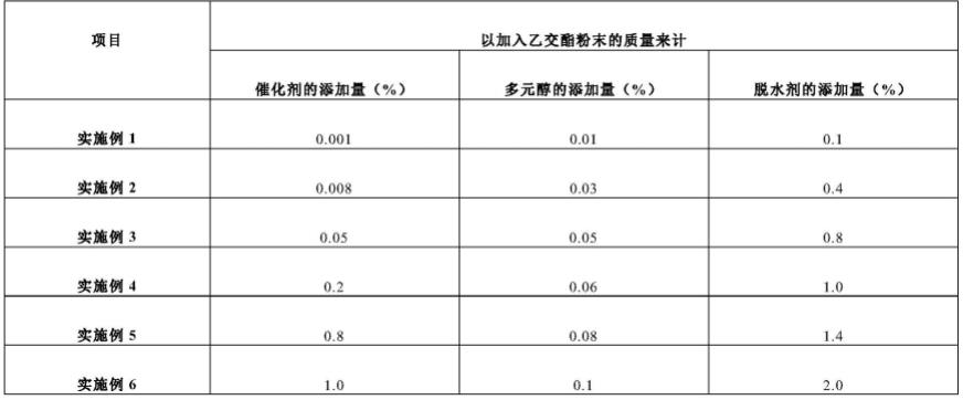 一种耐热老化可降解脂肪族聚酯的制备方法与流程