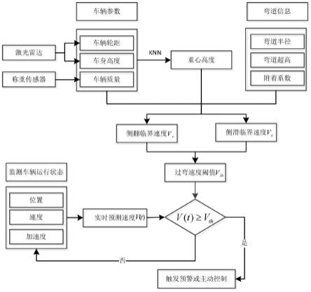 一种基于车路协同的弯道路段车速预警方法与系统