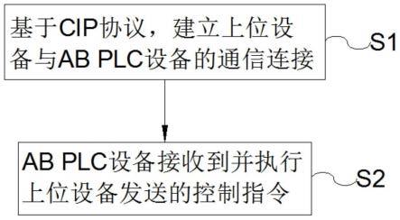 一种上位设备和PLC设备的通信方法及介质与流程