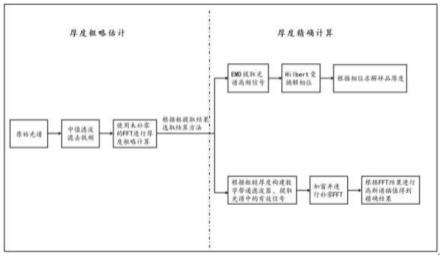 一种晶圆片厚度大量程、高精度快速解算方法