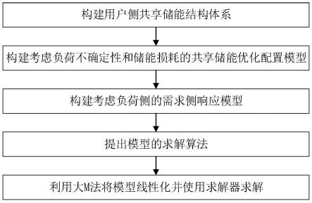 一种用户侧共享储能两阶段鲁棒配置方法与流程