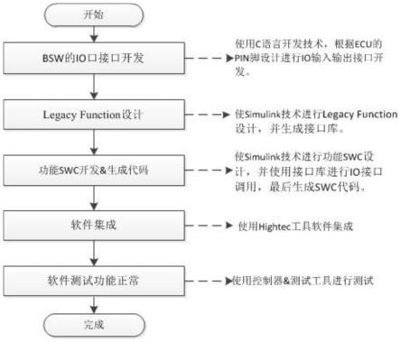 一种AutoSAR的IO抽象SWC的替代方法及系统与流程