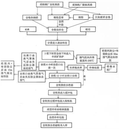 利用含钒钢渣和提钒尾渣在电炉中生产低钒铁的方法与流程