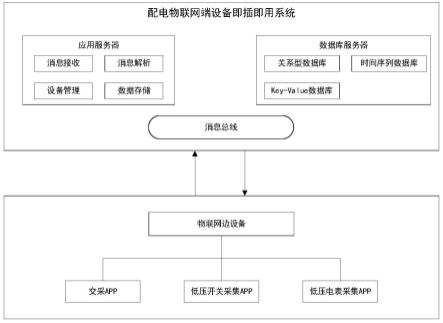 适用于配电物联网的即插即用系统及方法与流程