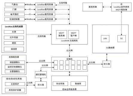 一种基于物联网的牵引变电所辅助监控系统的制作方法