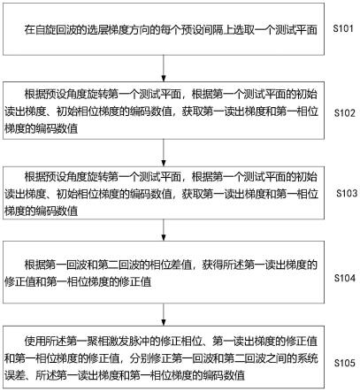 一种幅条k空间下的快速自旋回波的校正方法及系统与流程