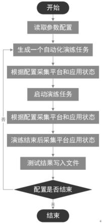 一种实现自动化演练云原生平台高可用场景的方法及系统与流程