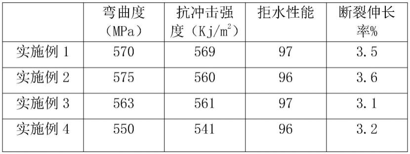 一种玻璃纤维布浸润剂及制备方法与流程