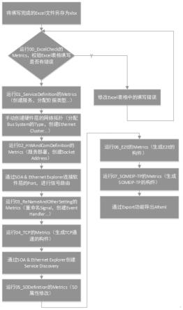 一种基于PREEvision的ARXML文件快速生成方法与流程