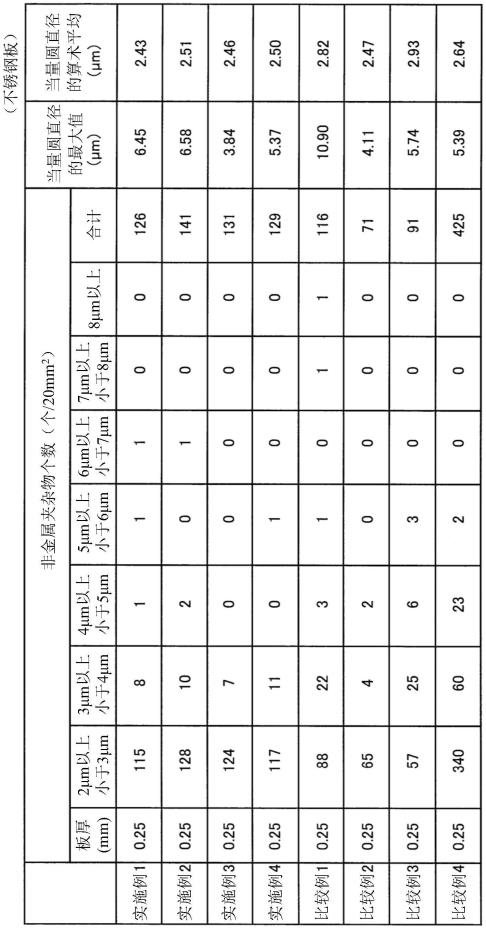 不锈钢箔、开关用弹簧、柔性显示器用基板和不锈钢箔的制造方法与流程