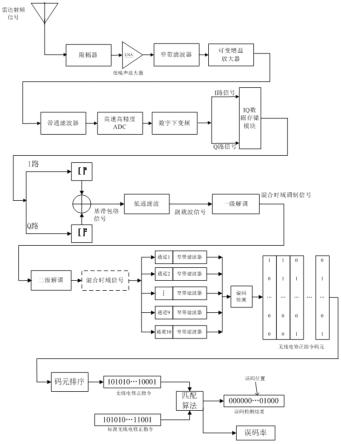 直接射频采样IQ信号的无线电修正指令误码检测方法与流程
