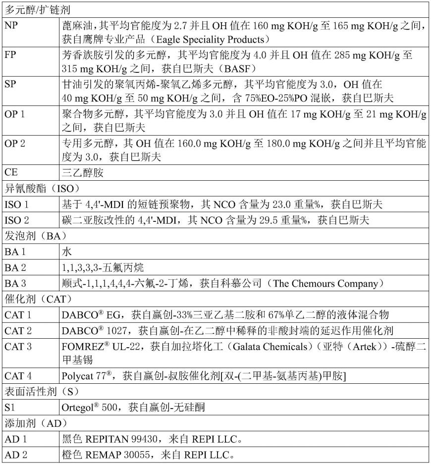 粘弹性弹性体聚氨酯泡沫、其制备方法及其用途与流程